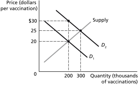    Figure 7-1 represents the market for vaccinations. Vaccinations are considered a benefit to society, and the figure shows both the marginal private benefit and the marginal social benefit from vaccinations. -Refer to Figure 7-1. At the market equilibrium, the deadweight loss is equal to A)  $0. B)  $250,000. C)  $500,000. D)  $1,000,000.