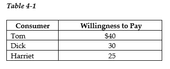   -Refer to Table 4-1. The table above lists the highest prices three consumers, Tom, Dick, and Harriet, are willing to pay for a short-sleeved polo shirt. If the price of one of the shirts is $28 dollars, A)  Tom will buy two shirts, Dick will buy one shirt and Harriet will buy no shirts. B)  Tom will receive $12 of consumer surplus from buying one shirt. C)  Tom and Dick receive a total of $70 of consumer surplus from buying one shirt each. Harriet will buy no shirts. D)  Harriet will receive $25 of consumer surplus since she will buy no shirts.