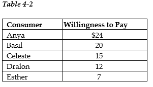   -Refer to Table 4-2. The table above lists the highest prices five consumers are willing to pay for a theater ticket. If the price of one of the tickets is $18, A)  Anya and Basil will each buy two tickets. B)  Basil will receive $2 of consumer surplus from buying one ticket. C)  Anya and Basil receive a total of $26 of consumer surplus from buying one ticket each. No one else will buy a ticket. D)  Celeste, Dralon, and Esther will receive a total of $34 of consumer surplus since they will buy no tickets.