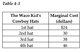 ?  -Refer to Table 4-3. The table above lists the marginal cost of cowboy hats by The Waco Kid, a firm that specializes in producing western wear. If the market price of The Waco Kid's cowboy hats is $40, A)  The Waco Kid will produce four hats. B)  producer surplus from the first hat is $40. C)  producer surplus will equal $28. D)  there will be a surplus; as a result, the price will fall to $24.