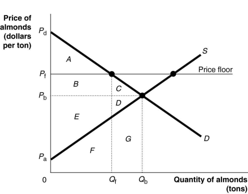    Figure 4-6 shows the demand and supply curves for the almond market. The government believes that the equilibrium price is too low and tries to help almond growers by setting a price floor at Pf. -Refer to Figure 4-6. What area represents the deadweight loss after the imposition of the price floor? A)  C + D + G B)  F + G C)  C + D D)  C + D + F + G