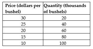Use the following demand schedule for apples to draw a graph of the demand curve. Be sure to label the demand curve and each axis, and show each point on the demand curve.
