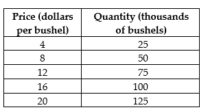 Use the following supply schedule for cherries to draw a graph of the supply curve. Be sure to label the supply curve and each axis, and show each point on the supply curve.