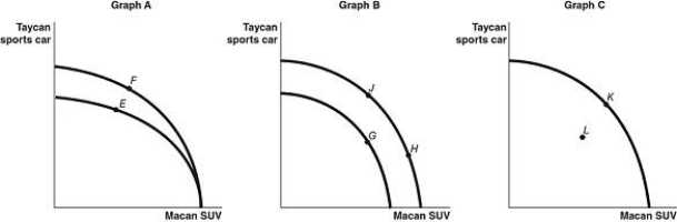   Porsche is developing all-electric and hybrid electric vehicles, and has announced that by 2025, they expect more than 50 percent of their worldwide sales will be all-electric or hybrid models. Figure 2-7 shows changes to Porsche's production possibilities frontier at its manufacturing facilities in response to new developments and different strategic production decisions. -Refer to Figure 2-7. Assume a technological advancement greatly reduces the cost to produce batteries for its Taycan sports car. This is best represented by the A)  movement from E to F in Graph A. B)  movement from G to H in Graph B. C)  movement from K to L in Graph C. D)  movement from H to J in Graph B.