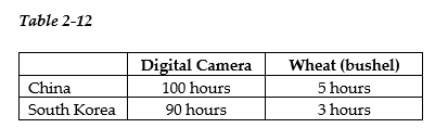   -Refer to Table 2-12. This table shows the number of labor hours required to produce a digital camera and a bushel of wheat in China and South Korea. a. Assume each country has a total of 9,000 labor hours to devote to the production of the two goods and draw the production possibilities frontier for each country. Put  Digital Camera  on the horizontal axis and  Wheat  on the vertical axis. Be sure to identify the intercept values on your graphs. b. Suppose each country allocates 60% of its labor hours to wheat production and 40% to the production of digital cameras. Complete Table 2-13 below to show each country's output of the two products.    c. If the two countries do not trade and consume whatever they produce, identify the current production and consumption point for each country on their respective production possibilities frontiers. Label China's consumption point  C  and South Korea's consumption point  K.  d. Suppose the two countries specialize and trade. Which country should produce digital cameras and which should produce wheat? Explain your answer. e. Complete Table 2-14 below to show each country's output with specialization.    f. Did specialization increase the combined output for the two countries without any increase in resources? If so, by how much? g. Suppose China and South Korea agree to trade so that in exchange for 1,200 bushels of wheat, the exporter of wheat receives 48 digital cameras. Complete Table 2-15 below to show each country's consumption bundle after trade.    h. Show the consumption points after trade on each country's production possibilities frontier. Label these points  B  for China and  J  for South Korea. i. Has trade made the two countries better off? Explain your answer.