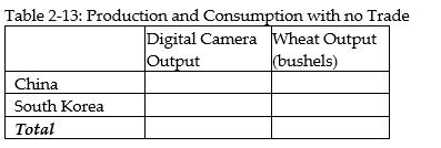   -Refer to Table 2-12. This table shows the number of labor hours required to produce a digital camera and a bushel of wheat in China and South Korea. a. Assume each country has a total of 9,000 labor hours to devote to the production of the two goods and draw the production possibilities frontier for each country. Put  Digital Camera  on the horizontal axis and  Wheat  on the vertical axis. Be sure to identify the intercept values on your graphs. b. Suppose each country allocates 60% of its labor hours to wheat production and 40% to the production of digital cameras. Complete Table 2-13 below to show each country's output of the two products.    c. If the two countries do not trade and consume whatever they produce, identify the current production and consumption point for each country on their respective production possibilities frontiers. Label China's consumption point  C  and South Korea's consumption point  K.  d. Suppose the two countries specialize and trade. Which country should produce digital cameras and which should produce wheat? Explain your answer. e. Complete Table 2-14 below to show each country's output with specialization.    f. Did specialization increase the combined output for the two countries without any increase in resources? If so, by how much? g. Suppose China and South Korea agree to trade so that in exchange for 1,200 bushels of wheat, the exporter of wheat receives 48 digital cameras. Complete Table 2-15 below to show each country's consumption bundle after trade.    h. Show the consumption points after trade on each country's production possibilities frontier. Label these points  B  for China and  J  for South Korea. i. Has trade made the two countries better off? Explain your answer.