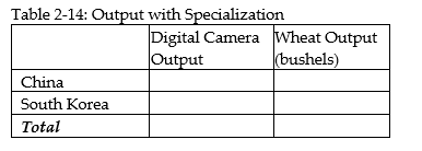   -Refer to Table 2-12. This table shows the number of labor hours required to produce a digital camera and a bushel of wheat in China and South Korea. a. Assume each country has a total of 9,000 labor hours to devote to the production of the two goods and draw the production possibilities frontier for each country. Put  Digital Camera  on the horizontal axis and  Wheat  on the vertical axis. Be sure to identify the intercept values on your graphs. b. Suppose each country allocates 60% of its labor hours to wheat production and 40% to the production of digital cameras. Complete Table 2-13 below to show each country's output of the two products.    c. If the two countries do not trade and consume whatever they produce, identify the current production and consumption point for each country on their respective production possibilities frontiers. Label China's consumption point  C  and South Korea's consumption point  K.  d. Suppose the two countries specialize and trade. Which country should produce digital cameras and which should produce wheat? Explain your answer. e. Complete Table 2-14 below to show each country's output with specialization.    f. Did specialization increase the combined output for the two countries without any increase in resources? If so, by how much? g. Suppose China and South Korea agree to trade so that in exchange for 1,200 bushels of wheat, the exporter of wheat receives 48 digital cameras. Complete Table 2-15 below to show each country's consumption bundle after trade.    h. Show the consumption points after trade on each country's production possibilities frontier. Label these points  B  for China and  J  for South Korea. i. Has trade made the two countries better off? Explain your answer.