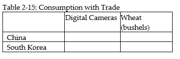   -Refer to Table 2-12. This table shows the number of labor hours required to produce a digital camera and a bushel of wheat in China and South Korea. a. Assume each country has a total of 9,000 labor hours to devote to the production of the two goods and draw the production possibilities frontier for each country. Put  Digital Camera  on the horizontal axis and  Wheat  on the vertical axis. Be sure to identify the intercept values on your graphs. b. Suppose each country allocates 60% of its labor hours to wheat production and 40% to the production of digital cameras. Complete Table 2-13 below to show each country's output of the two products.    c. If the two countries do not trade and consume whatever they produce, identify the current production and consumption point for each country on their respective production possibilities frontiers. Label China's consumption point  C  and South Korea's consumption point  K.  d. Suppose the two countries specialize and trade. Which country should produce digital cameras and which should produce wheat? Explain your answer. e. Complete Table 2-14 below to show each country's output with specialization.    f. Did specialization increase the combined output for the two countries without any increase in resources? If so, by how much? g. Suppose China and South Korea agree to trade so that in exchange for 1,200 bushels of wheat, the exporter of wheat receives 48 digital cameras. Complete Table 2-15 below to show each country's consumption bundle after trade.    h. Show the consumption points after trade on each country's production possibilities frontier. Label these points  B  for China and  J  for South Korea. i. Has trade made the two countries better off? Explain your answer.