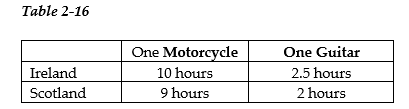    -Refer to Table 2-16. This table shows the number of labor hours required to produce a motorcycle and a guitar in Ireland and Scotland. a. Which country has an absolute advantage in the production of motorcycles? b. Which country has an absolute advantage in the production of guitars? c. What is Ireland's opportunity cost of producing one motorcycle? d. What is Scotland's opportunity cost of producing one motorcycle? e. What is Ireland's opportunity cost of producing one guitar? f. What is Scotland's opportunity cost of producing one guitar? g. If each country specializes in the production of the product in which it has a comparative advantage, which country should produce motorcycles? h. If each country specializes in the production of the product in which it has a comparative advantage, which country should produce guitars?