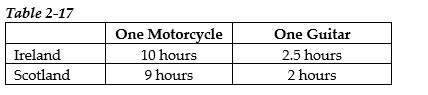   -Refer to Table 2-17. This table shows the number of labor hours required to produce a motorcycle and a guitar in Ireland and Scotland. a. Assume each country has a total of 2,700 labor hours to devote to the production of the two goods and draw the production possibilities frontier for each country. Put  Motorcycle  on the horizontal axis and  Guitar  on the vertical axis. Be sure to identify the intercept values on your graphs. b. Suppose each country allocates 55% of its labor hours to guitar production and 45% to the production of motorcycles. Complete Table 2-18 below to show each country's output of the two products.    c. If the two countries do not trade and consume whatever they produce, identify the current production and consumption point for each country on their respective production possibilities frontiers. Label Ireland's consumption point  I  and Scotland's consumption point  S.  d. Suppose the two countries specialize and trade. Which country should produce motorcycles and which should produce guitars? Explain your answer. e. Complete Table 2-19 below to show each country's output with specialization.    f. Did specialization increase the combined output for the two countries without any increase in resources? If so, by how much? g. Suppose Ireland and Scotland agree to trade so that in exchange for 600 guitars, the exporter of guitars receives 140 motorcycles. Complete Table 2-20 below to show each country's consumption bundle after trade.    h. Show the consumption points after trade on each country's production possibilities frontier. Label these points  X  for Ireland and  Y  for Scotland. i. Has trade made the two countries better off? Explain your answer.