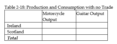   -Refer to Table 2-17. This table shows the number of labor hours required to produce a motorcycle and a guitar in Ireland and Scotland. a. Assume each country has a total of 2,700 labor hours to devote to the production of the two goods and draw the production possibilities frontier for each country. Put  Motorcycle  on the horizontal axis and  Guitar  on the vertical axis. Be sure to identify the intercept values on your graphs. b. Suppose each country allocates 55% of its labor hours to guitar production and 45% to the production of motorcycles. Complete Table 2-18 below to show each country's output of the two products.    c. If the two countries do not trade and consume whatever they produce, identify the current production and consumption point for each country on their respective production possibilities frontiers. Label Ireland's consumption point  I  and Scotland's consumption point  S.  d. Suppose the two countries specialize and trade. Which country should produce motorcycles and which should produce guitars? Explain your answer. e. Complete Table 2-19 below to show each country's output with specialization.    f. Did specialization increase the combined output for the two countries without any increase in resources? If so, by how much? g. Suppose Ireland and Scotland agree to trade so that in exchange for 600 guitars, the exporter of guitars receives 140 motorcycles. Complete Table 2-20 below to show each country's consumption bundle after trade.    h. Show the consumption points after trade on each country's production possibilities frontier. Label these points  X  for Ireland and  Y  for Scotland. i. Has trade made the two countries better off? Explain your answer.