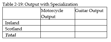   -Refer to Table 2-17. This table shows the number of labor hours required to produce a motorcycle and a guitar in Ireland and Scotland. a. Assume each country has a total of 2,700 labor hours to devote to the production of the two goods and draw the production possibilities frontier for each country. Put  Motorcycle  on the horizontal axis and  Guitar  on the vertical axis. Be sure to identify the intercept values on your graphs. b. Suppose each country allocates 55% of its labor hours to guitar production and 45% to the production of motorcycles. Complete Table 2-18 below to show each country's output of the two products.    c. If the two countries do not trade and consume whatever they produce, identify the current production and consumption point for each country on their respective production possibilities frontiers. Label Ireland's consumption point  I  and Scotland's consumption point  S.  d. Suppose the two countries specialize and trade. Which country should produce motorcycles and which should produce guitars? Explain your answer. e. Complete Table 2-19 below to show each country's output with specialization.    f. Did specialization increase the combined output for the two countries without any increase in resources? If so, by how much? g. Suppose Ireland and Scotland agree to trade so that in exchange for 600 guitars, the exporter of guitars receives 140 motorcycles. Complete Table 2-20 below to show each country's consumption bundle after trade.    h. Show the consumption points after trade on each country's production possibilities frontier. Label these points  X  for Ireland and  Y  for Scotland. i. Has trade made the two countries better off? Explain your answer.