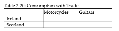   -Refer to Table 2-17. This table shows the number of labor hours required to produce a motorcycle and a guitar in Ireland and Scotland. a. Assume each country has a total of 2,700 labor hours to devote to the production of the two goods and draw the production possibilities frontier for each country. Put  Motorcycle  on the horizontal axis and  Guitar  on the vertical axis. Be sure to identify the intercept values on your graphs. b. Suppose each country allocates 55% of its labor hours to guitar production and 45% to the production of motorcycles. Complete Table 2-18 below to show each country's output of the two products.    c. If the two countries do not trade and consume whatever they produce, identify the current production and consumption point for each country on their respective production possibilities frontiers. Label Ireland's consumption point  I  and Scotland's consumption point  S.  d. Suppose the two countries specialize and trade. Which country should produce motorcycles and which should produce guitars? Explain your answer. e. Complete Table 2-19 below to show each country's output with specialization.    f. Did specialization increase the combined output for the two countries without any increase in resources? If so, by how much? g. Suppose Ireland and Scotland agree to trade so that in exchange for 600 guitars, the exporter of guitars receives 140 motorcycles. Complete Table 2-20 below to show each country's consumption bundle after trade.    h. Show the consumption points after trade on each country's production possibilities frontier. Label these points  X  for Ireland and  Y  for Scotland. i. Has trade made the two countries better off? Explain your answer.