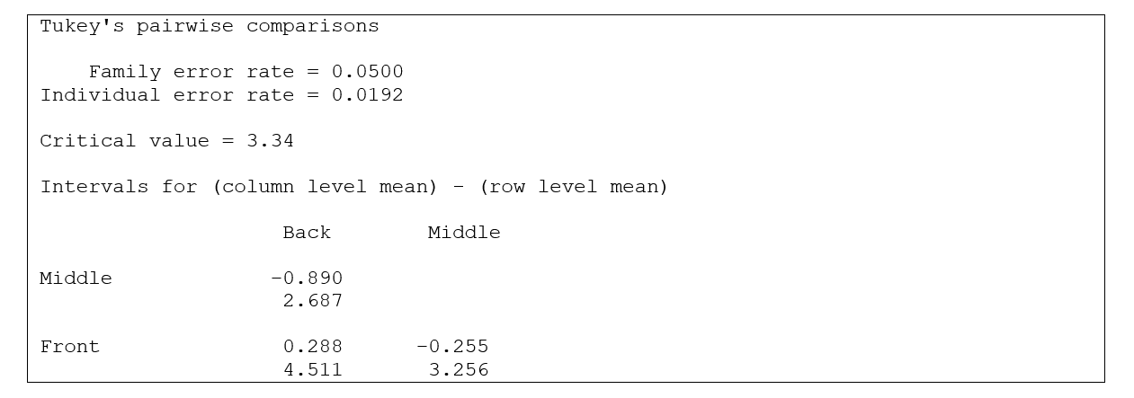 A sample of students was asked where they typically sat in their statistics class (back, middle, and front) . An analysis of variance using y = height (inches)  versus typical seating was done. Minitab results for the Tukey method of multiple comparisons using a family error rate of 0.05 are shown below.   Based on these results, which (if any)  pair wise differences are statistically significant? A)  None of the differences are statistically significant. B)  All three differences are statistically significant. C)  Only the difference between the back versus front is statistically significant. D)  Both the difference between back versus middle and middle versus front are statistically significant.
