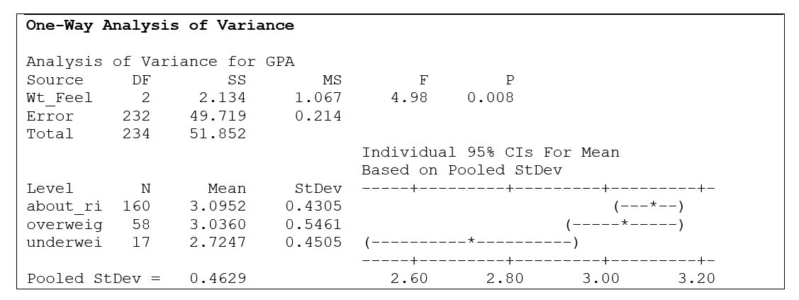 <strong>Use the following information for questions: On a survey conducted at a university, students were asked how they felt about their weight (about right, overweight, or underweight), and also were asked to record their grade point average (GPA). There were 234 responses, with 160 saying their weight was about right, 50 said they were overweight, and 17 underweight. The question of interest is whether mean GPA is the same or differs for different weight attitude populations. Minitab output for the study is given below. -If µ_1 , µ_2 and µ_3 are the population means of GPA for the about right, overweight and underweight groups, respectively, then the alternative hypotheses tested by this analysis is:</strong> A) µ_1 , µ_2 and µ_3 are all different. B) At least two of µ_1 , µ_2 and µ_3 are different from each other. C) µ_1 = µ_2 ? µ_3 D) µ_1 > µ_2 > µ_3