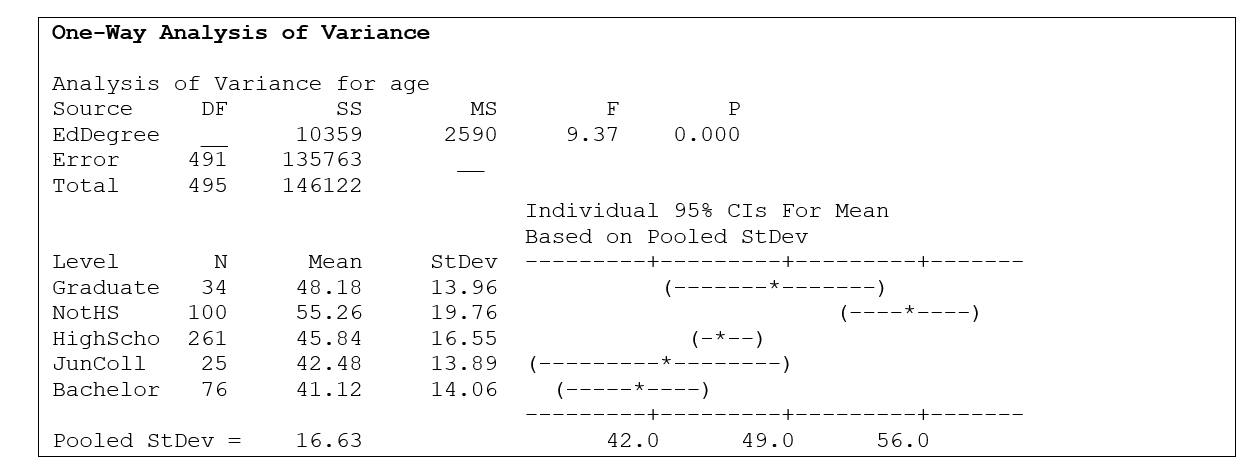 Use the following information for questions: Using data from 496 respondents in a past General Social Survey, an analysis of variance is done to compare the mean ages in five populations defined by the highest educational degree received (no high school degree, high school degree, junior college, bachelor degree, graduate degree). Some Minitab output is shown below. -State the null and alternative hypothesis for the analysis of variance.