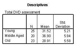 Use the following information for questions: A researcher is hired by a company that sells appliances to investigate whether there is any difference in the average ratings that customers give to a DVD player between three different age groups. Sixty-eight people were asked to fill out a questionnaire and rate the DVD player by answering various questions (easy to use? looks nice? manual understandable?) after using it for a week. The scores (a value between 1 and 50) were recorded and a one-way ANOVA was performed. Partial SPSS output is provided below. -Summary measures for the three groups are given below. Calculate a 95% confidence interval for the average DVD assessment score for the middle aged group.