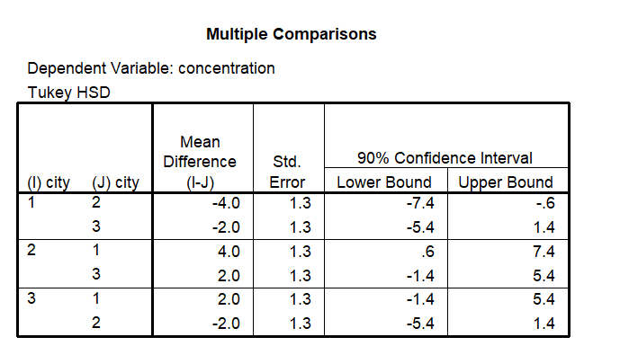 Use the following information for questions: A study was conducted to compare the mean sulfur dioxide concentrations for three cities. Independent random samples were obtained from each city and the concentration levels along with some summaries are provided below: -Multiple comparisons output using Tukey's procedure is provided. Does there seem to be a difference between the average sulfur dioxide concentrations for City 1 versus City 2 at the 10% level? Explain your answer (include relevant numbers from the output)..