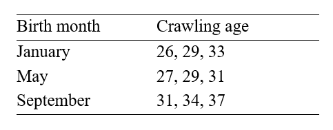 <strong>Use the following information for questions: How old are babies when they learn how to crawl? Does it take longer in the winter months because of all the bulky clothes? Data was collected at various pediatricians' offices. Parents indicated how old (in weeks) their baby was when they first started crawling (not scooting on the belly). Data for babies born in January, May and September is displayed below. -The researcher has elected to conduct a nonparametric Kruskal-Wallis test to analyze the results. What would be the correct null hypothesis for this test?</strong> A) The sample means are equal for the three age groups. B) The population medians for the three age groups all differ. C) The sample medians are equal for the three age groups. D) The population medians are equal for the three age groups.