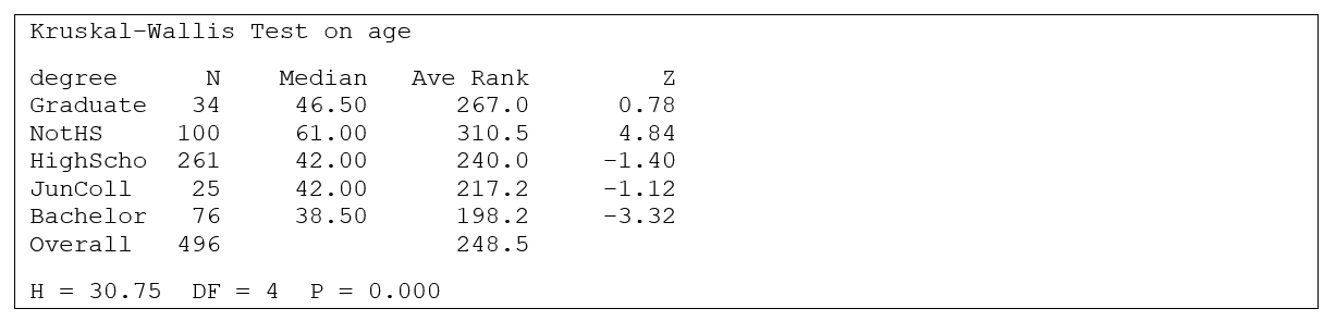 Use the following information for questions: Using data from 496 respondents in a past General Social Survey, a Kruskal-Wallis test is done to compare the median ages in five populations defined by the highest educational degree received (no high school degree, high school degree, junior college, bachelor degree, graduate degree). The Minitab output is provided below. -What is the null hypothesis in this situation?