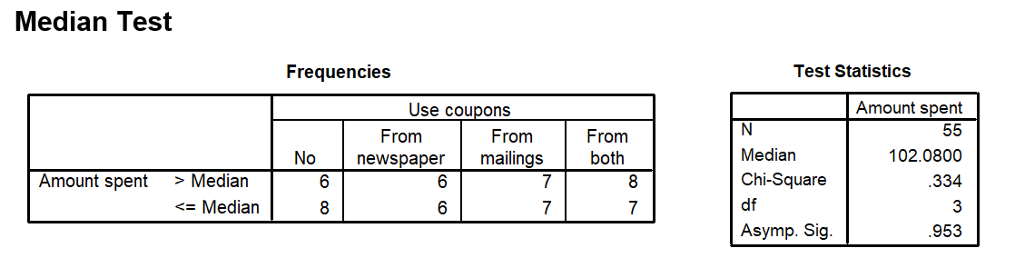 Use the following information for questions: Fifty-five customers of a large-chain grocery store are asked to fill out an in-store survey. One of the questions on the survey asks about the use of coupons, while another question asks how much money the customer spent on groceries during that specific trip. Mood's median test is used to compare the median amounts spent in the store for four groups defined by the type of coupons the customers used. The categories were 'no coupons', 'coupons from the newspaper', coupons from the store's weekly flyer', and 'both types of coupons'. The SPSS output is provided below.    -What is the null hypothesis for this test?