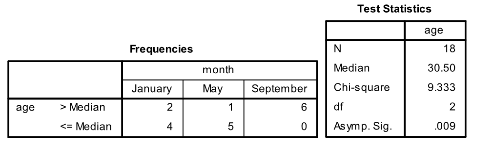 Use the following information for questions: How old are babies when they learn how to crawl? Does it take longer in the winter months because of all the bulky clothes? Data was collected at various pediatricians' offices for six babies born in each of the months January, May and September. Parents indicated how old (in weeks) their baby was when they first started crawling (not scooting on the belly). The researcher has elected to conduct Mood's median test to analyze the results. Computer output is shown below:    -What is the null hypothesis for this test?