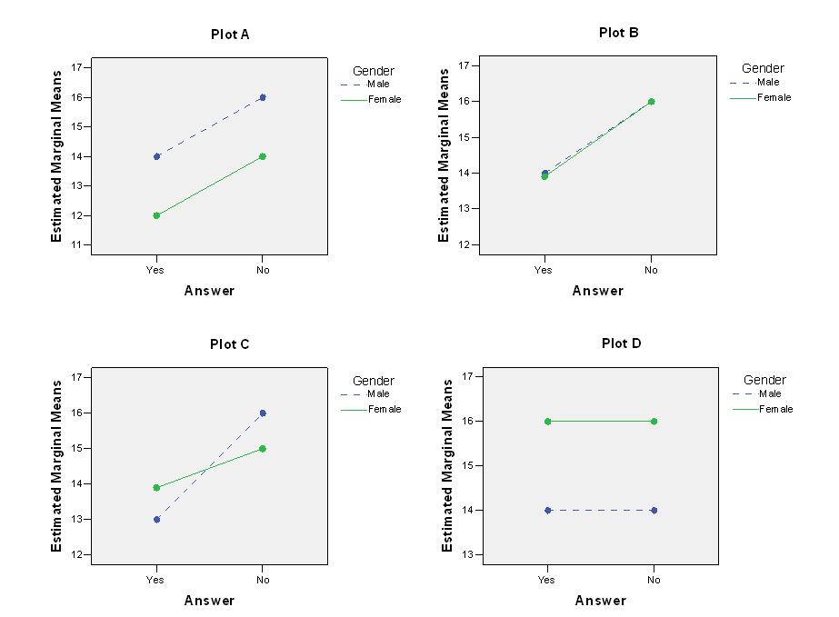 Use the following information for questions:  The following four graphs are profile plots obtained from a two-way analysis of variance where the response was compared between gender (male/female)  and answer (yes/no) .   -Which of the four plots show a pattern of interaction? A)  Plot A, Plot B, and Plot D all show interaction. B)  Plot A, Plot B, and Plot C all show interaction. C)  Only Plot C shows interaction. D)  Only Plot D shows interaction.
