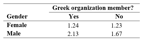 For a survey of 900 college students, the following table gives the average number of classes missed per week classified by gender and whether or not students are in a Greek organization (sorority/ fraternity) .    Based on the means given in the table, it appears that gender and Greek organization membership are A)  not interacting variables because members of Greek organization miss more classes per week than non-members do, regardless of gender. B)  interacting variables because the difference between non-members and members of Greek organizations is greater for males than it is for females. C)  interacting variables because males miss more classes than females. D)  not interacting variables because males miss more classes than females regardless of Greek membership.