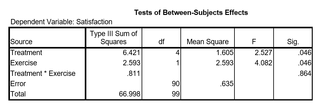  Use the following information for questions:  Satisfaction scores are to be compared for women in five different treatment groups. Some sort of exercise is added to the daily routine of half of the women in each group. The other half of the women does not exercise. SPSS is used to compare the scores, not only between the five treatment groups, but also between the two exercise routines.   -Is the interaction between treatment and exercise significant in this model? (Use  \alpha  = 0.05)  A)  Yes, p-value < 0.05. We can conclude that there is a significant interaction between treatment and exercise. B)  No, p-value < 0.05. We can conclude that there is no significant interaction between treatment and exercise. C)  Yes, p-value > 0.05. We can conclude that there is a significant interaction between treatment and exercise. D)  No, p-value > 0.05. We can conclude that there is no significant interaction between treatment and exercise. 