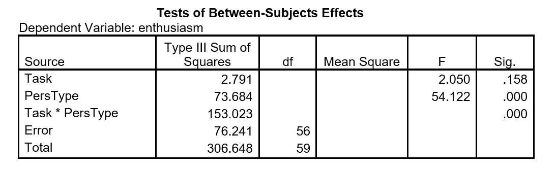 Use the following information for questions: An experiment is conducted to compare the enthusiasm of participants performing two different tasks. Before starting the task, the personality type of the participants is determined. Two groups are then formed: one group of personality type A people and an equal size group of personality type B people. There were more type A people in the initial sample, so they were randomly sampled until the right number was reached. Then half of the participants in each group was given one of two tasks. The one task is easy and earns the participants $1. The other task is difficult and earns the participant $10. Part of the computer output is shown below.     -How many degrees of freedom are associated with the F-statistic for the interaction effect? A)  4 and 59 B)  2 and 59 C)  1 and 56 D)  2 and 56