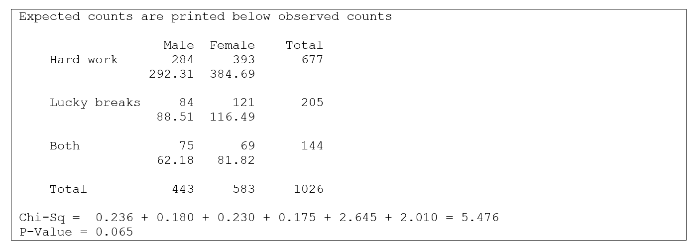 Use the following information for questions:  In the General Social Survey, respondents were asked what they thought was most important to get ahead: hard work, lucky breaks, or both. Minitab output for 1026 respondents, by gender, is shown below:   -What is the null hypothesis for this situation? A)  There is a relationship between gender and opinion on what is important to get ahead in the sample. B)  There is no relationship between gender and opinion on what is important to get ahead in the sample. C)  There is a relationship between gender and opinion on what is important to get ahead in the population. D)  There is no relationship between gender and opinion on what is important to get ahead in the population.