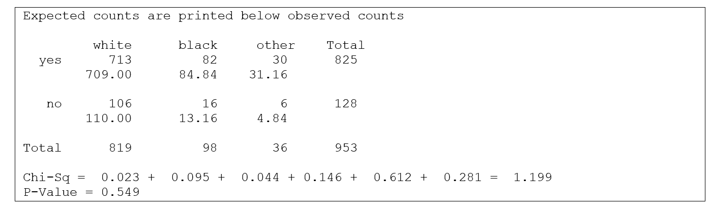 Use the following information for questions: In the General Social Survey, respondents were asked  If your party nominated a woman for President, would you vote for her if she were qualified for the job?  Minitab output for 953 respondents, by race, is shown below:   -What is the alternative hypothesis for this situation? A)  There is a relationship between race and opinion on voting for a female president in the sample. B)  There is no relationship between race and opinion on voting for a female president in the sample. C)  There is a relationship between race and opinion on voting for a female president in the population. D)  There is no relationship between race and opinion on voting for a female president in the population.