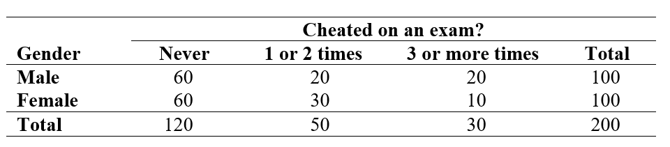 <strong>Use the following information for questions: A researcher conducted a study on college students to see if there was a link between gender and how often they have cheated on an exam. She asked two questions on a survey: (1) What is your gender? Male ___ Female ___ (2) How many times have you cheated on an exam while in college? Never __ 1 or 2 times ___ 3 or more times ___ A two-way table of observed counts follows: -Considering the researcher's objectives, what is the appropriate null hypothesis to test?</strong> A) p = 0.50 where p = probability of answering Never to question (2) on the survey. B) There is a difference between males and females with regard to the distribution of responses. C) There is no relationship between the two variables. D) There is a relationship between the two variables.