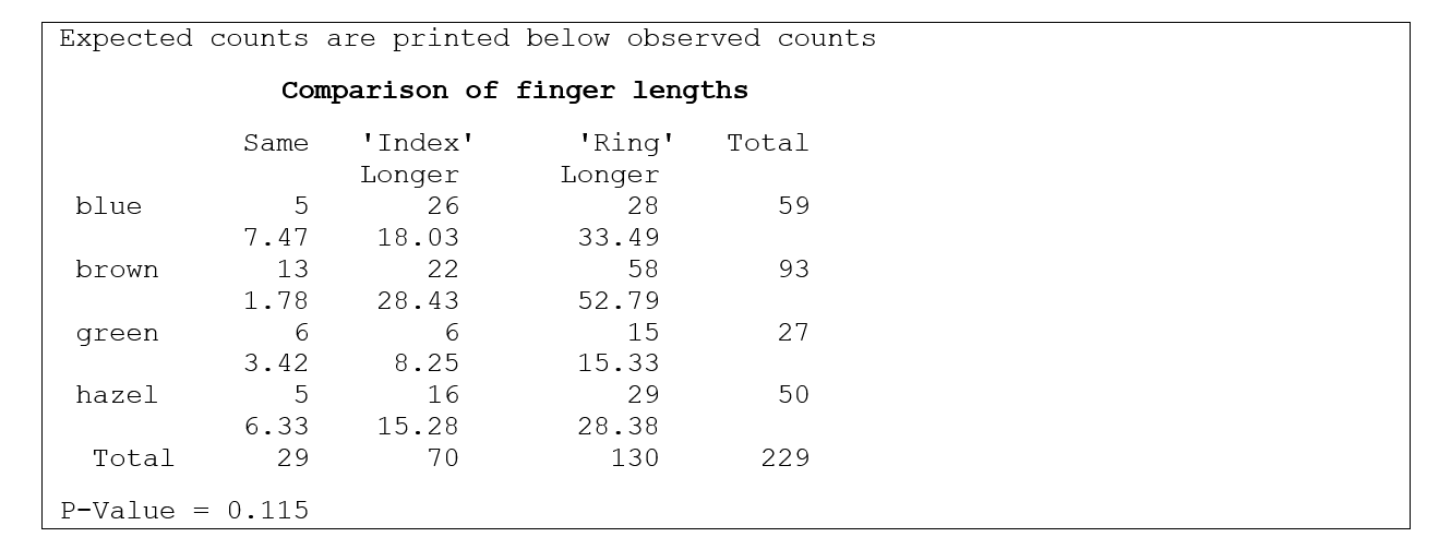 <strong>Use the following information for questions: Is there a relationship between the color of one's eyes and the comparative lengths of one's index and ring fingers? Students were asked which finger is longer: your index finger or your ring finger? Or are they the same? They also reported the color of their eyes (blue, brown, green, or hazel). The analysis of the results is given below. -What is the appropriate statistical technique to analyze the data?</strong> A) A chi-square test for association. B) A chi-square goodness-of-fit test. C) A two-sample t-test. D) Analysis of variance.