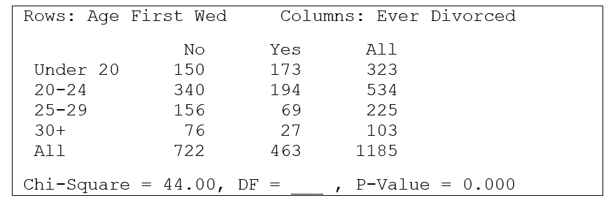 <strong>Use the following information for questions: In the 1994 General Social Survey, a nationwide survey done every other year in the United States, the 1,185 respondents who had ever been married were asked the age at which they first wed and whether they had ever been divorced. The two-way table below summarizes the observed counts for the relationship between age first wed (categorized into four age groups) and ever divorce (no or yes). A chi-square value and p-value are given below the table. -What is the appropriate null hypothesis for this table?</strong> A) In the sample, there is a relationship between age first wed' and ever divorced. B) In the population represented by the sample, there is a relationship between age first wed' and ever divorced. C) In the sample, there is no relationship between age first wed' and ever divorced. D) In the population represented by the sample, there is no relationship between age first wed' and ever divorced.