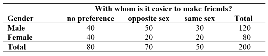 <strong>Use the following information for questions: Students in a statistics class were asked, With whom do you find it easier to make friends: person of the same sex, person of opposite sex, or no preference? A table summarizing the responses by gender is given below. Minitab results for a chi-square test for these data were Chi-Sq = 7.15 p-value = 0.028. -What is the null hypothesis for this situation?</strong> A) The variables gender and with whom is it easier to make friends? are dependent in the population. B) There is a relationship between gender and whom it is easier to make friends with in the population. C) The distribution of the answers to the question with whom is it easier to make friends? for male students differ from that of the female students. D) There is no relationship between gender and whom it is easier to make friends with in the population.