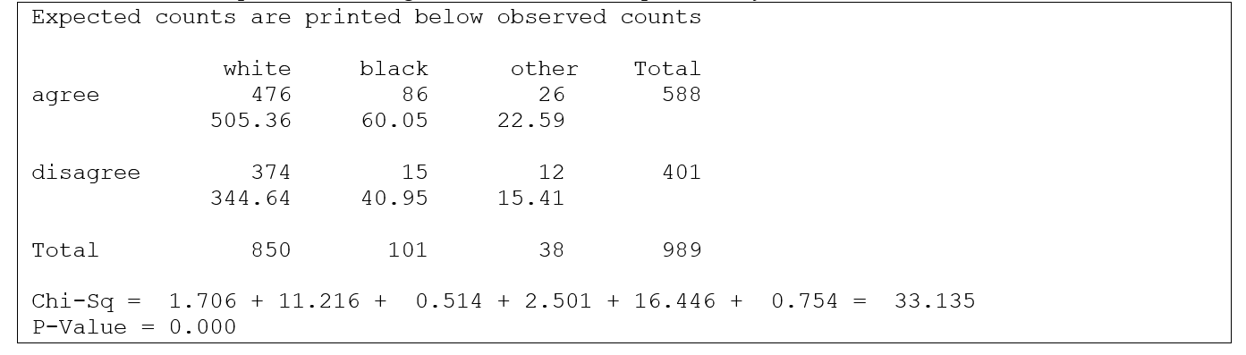 Use the following information for questions: In the General Social Survey, respondents were asked if they agreed with the following statement: In spite of what some people say, the lot (situation/condition) of the average man is getting worse, not better. Minitab output, summarizing the results for 989 respondents by race, is shown below: -State the null hypothesis and alternative hypotheses.