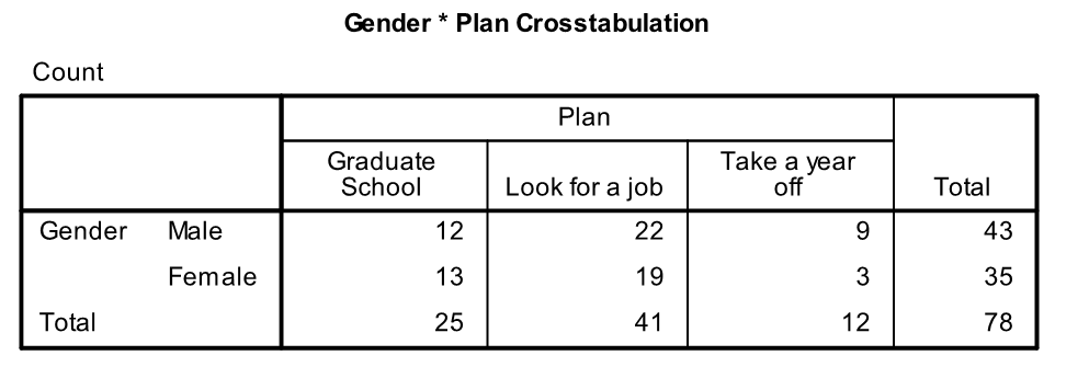 Use the following information for questions: A randomly selected group 78 seniors is asked about their plans after graduation. Is there a relationship between the gender of the students and what they plan to do when they graduate from college? SPSS was used to analyze the data. Part of the output is shown below: -State the null hypothesis and alternative hypotheses.