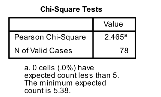 Use the following information for questions: A randomly selected group 78 seniors is asked about their plans after graduation. Is there a relationship between the gender of the students and what they plan to do when they graduate from college? SPSS was used to analyze the data. Part of the output is shown below: -Another part of the output is shown below: What is the p-value or p-value range?
