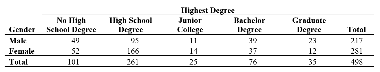 Use the following information for questions: The table below shows the counts by gender and highest degree attained for 498 respondents in the General Social Survey. -State the null hypothesis and alternative hypotheses.