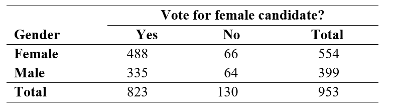 <strong>Use the following information for questions: In the General Social Survey, respondents were asked If your party nominated a woman for President, would you vote for her if she were qualified for the job? A two-way table summarizing the results for 953 respondents, by gender, is shown below: -If the null hypothesis of equal proportions of Yes votes for males and females were true, what is the expected number of females in the sample who would give a Yes response to having a female president?</strong> A) 488.0 B) 478.4 C) 344.6 D) None of the above
