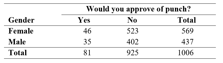 <strong>Use the following information for questions: In the General Social Survey, respondents were asked Would you approve of an adult male punching a stranger if the stranger was drunk and bumped into the man and his wife on the street? A two-way table summarizing the results for 1006 respondents, by gender, is shown below: -If the null hypothesis of equal proportions of Yes votes for males and females were true, what is the expected number of females in the sample who think it would be all right to punch a drunken stranger?</strong> A) 35.19 B) 45.81 C) 401.81 D) None of the above