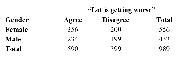 Use the following information for questions: In the General Social Survey, respondents were asked, Do you agree with the following statement? In spite of what some people say, the lot (situation/condition) of the average man is getting worse, not better. The results, for 989 respondents by gender, are shown below. -What are the null and alternative hypotheses?