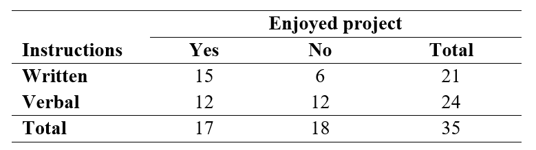 Use the following information for questions:  A group of 3<sup>rd</sup> grade students is given a craft project to take home. Half of the children received an instruction sheet with the project that included photos of examples. The other half of the children were just given general (verbal) instructions from the teacher. At the end of the project the children were asked if they enjoyed doing the project.   -If the null hypothesis (that there is no association between the type of instruction and the enjoyment of the children in the population) were true, what is the expected number of children in the sample who received verbal instructions and enjoyed the project?