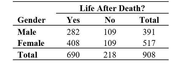 Use the following information for questions: The table below shows the opinions of 908 respondents in the General Social Survey to the question  Do you believe there is life after death?    -If the null hypothesis (that there is no association between gender and believing in life after death) were true, what is the expected number of male respondents who believe in life after death?