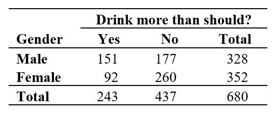 Use the following information for questions:  The table below shows the responses from a sample of 680 people in the General Social Survey to the question,  Do you sometimes drink more than you think you should?    -If the null hypothesis (that there is no association between gender and drinking more than one should) were true, what is the expected number of male respondents who drink more than they should?