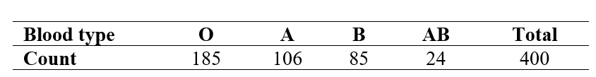A medical researcher hypothesizes that, within a particular ethnic group, the distribution of blood types is: 50% have type O, 25% have type A, 20% have type B, and 5% have type AB. He gathers blood type data for a random sample of 400 people from this ethnic group, and summarizes the observed counts in the following table.   Suppose that a chi-square goodness of fit test is performed, and the null hypothesis is the researcher's hypothesis. What are the expected counts for blood types O, A, B, and AB, respectively? A)  100, 100, 100, 100 B)  185, 106, 85, 24 C)  200, 100, 80, 20 D)  50, 25, 20, 5