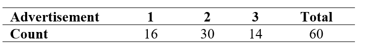 Use the following information for questions:  A marketing research group shows three different television advertisements for the same product to each of sixty people to see if the ads are equally effective or not. Each participant is asked which of the three advertisements they believe is most effective. The following table summarizes the counts of how many people found each advertisement to be the most effective.   -What is an appropriate null hypothesis for this study? A)  In the sample, the advertisements are not believed to be equally effective. B)  In the population represented by the sample, the advertisements are not believed to be equally effective. C)  In the sample, equal proportions of people believe each advertisement to be most effective. D)  In the population represented by the sample, equal proportions of people would believe each advertisement to be most effective.