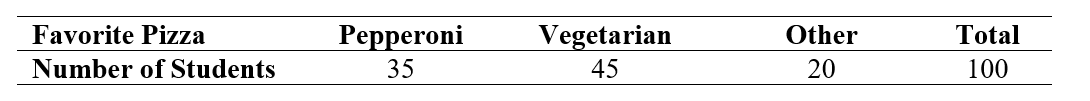 Use the following information for questions:  A student wants to test a claim made by a pizza company. The claim is that the proportion of students whose favorite pizza is pepperoni is 40%, vegetarian is 40%, and all others is 20%. The student takes a random sample of 100 students, and obtained the following results.   -What are the null and alternative hypotheses for a chi-square goodness of fit test?