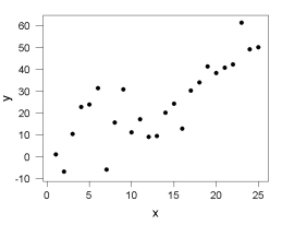 Shown below is a scatterplot of y versus x.   Which choice is most likely to be the approximate value of r<sup>2</sup>, the proportion of variation in y explained by the linear relationship with x? A)  0% B)  5% C)  63% D)  95%